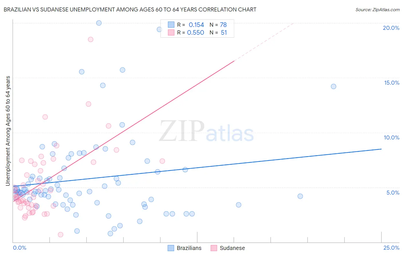 Brazilian vs Sudanese Unemployment Among Ages 60 to 64 years