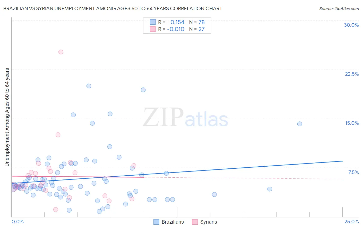 Brazilian vs Syrian Unemployment Among Ages 60 to 64 years