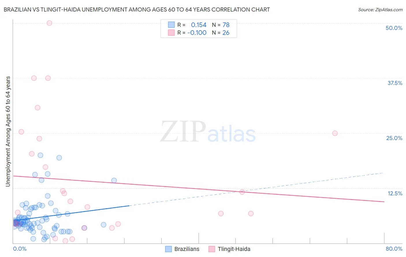 Brazilian vs Tlingit-Haida Unemployment Among Ages 60 to 64 years