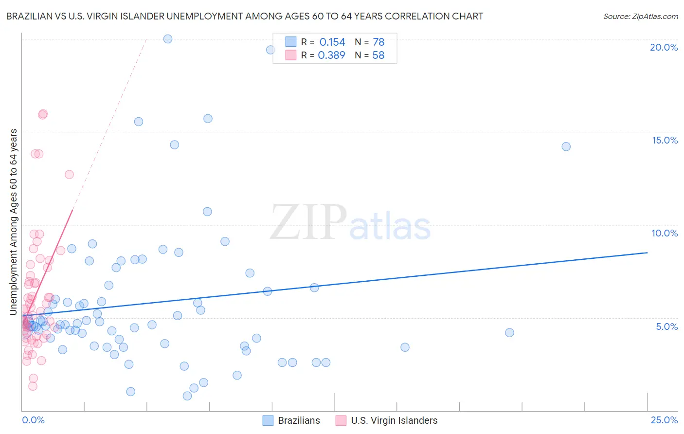 Brazilian vs U.S. Virgin Islander Unemployment Among Ages 60 to 64 years