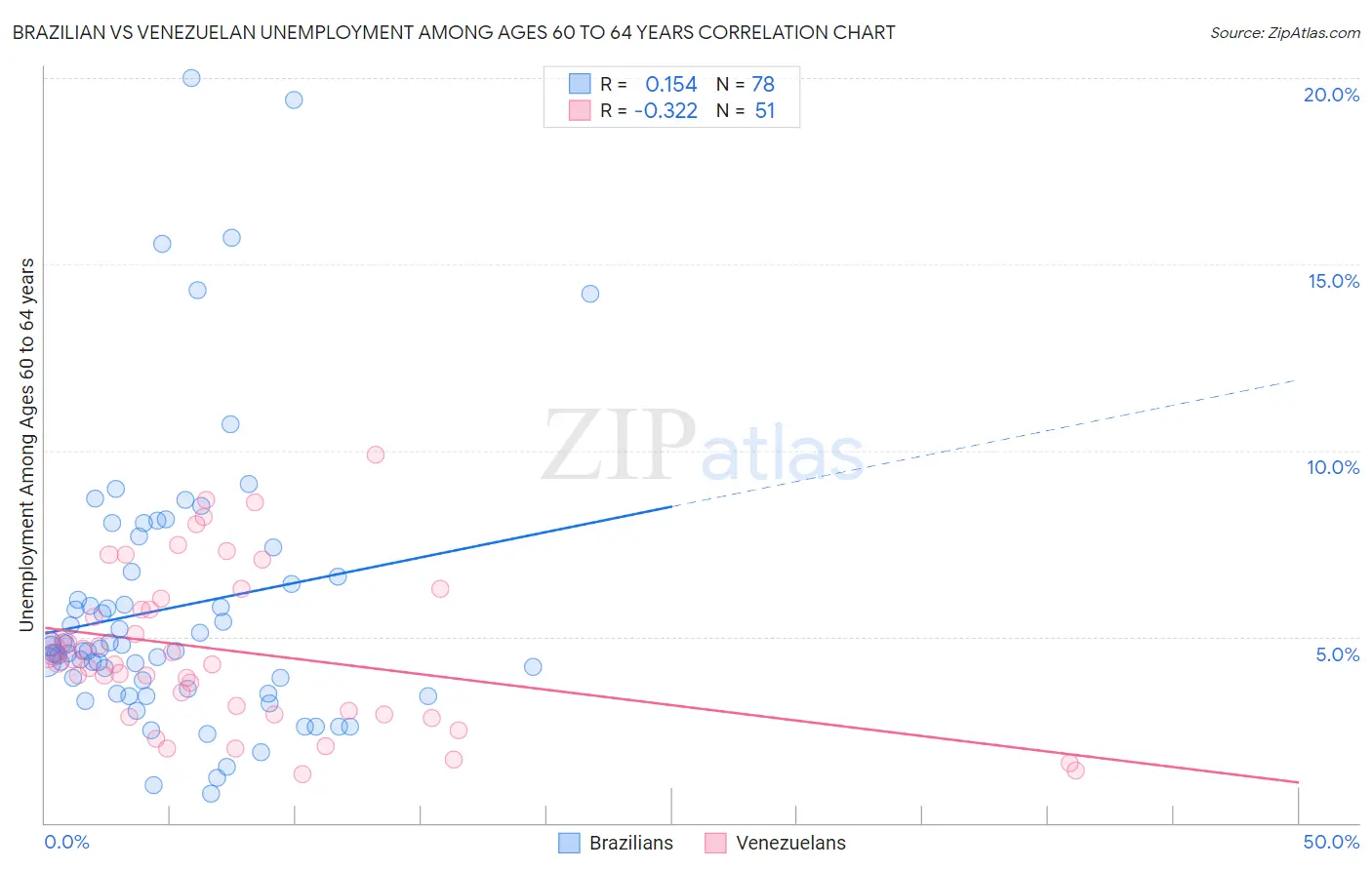 Brazilian vs Venezuelan Unemployment Among Ages 60 to 64 years