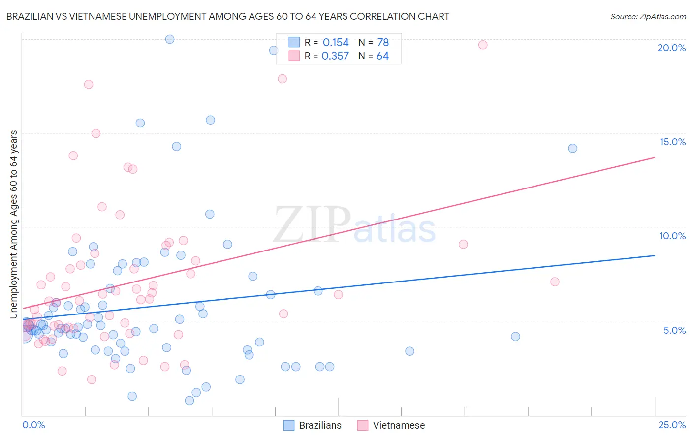 Brazilian vs Vietnamese Unemployment Among Ages 60 to 64 years