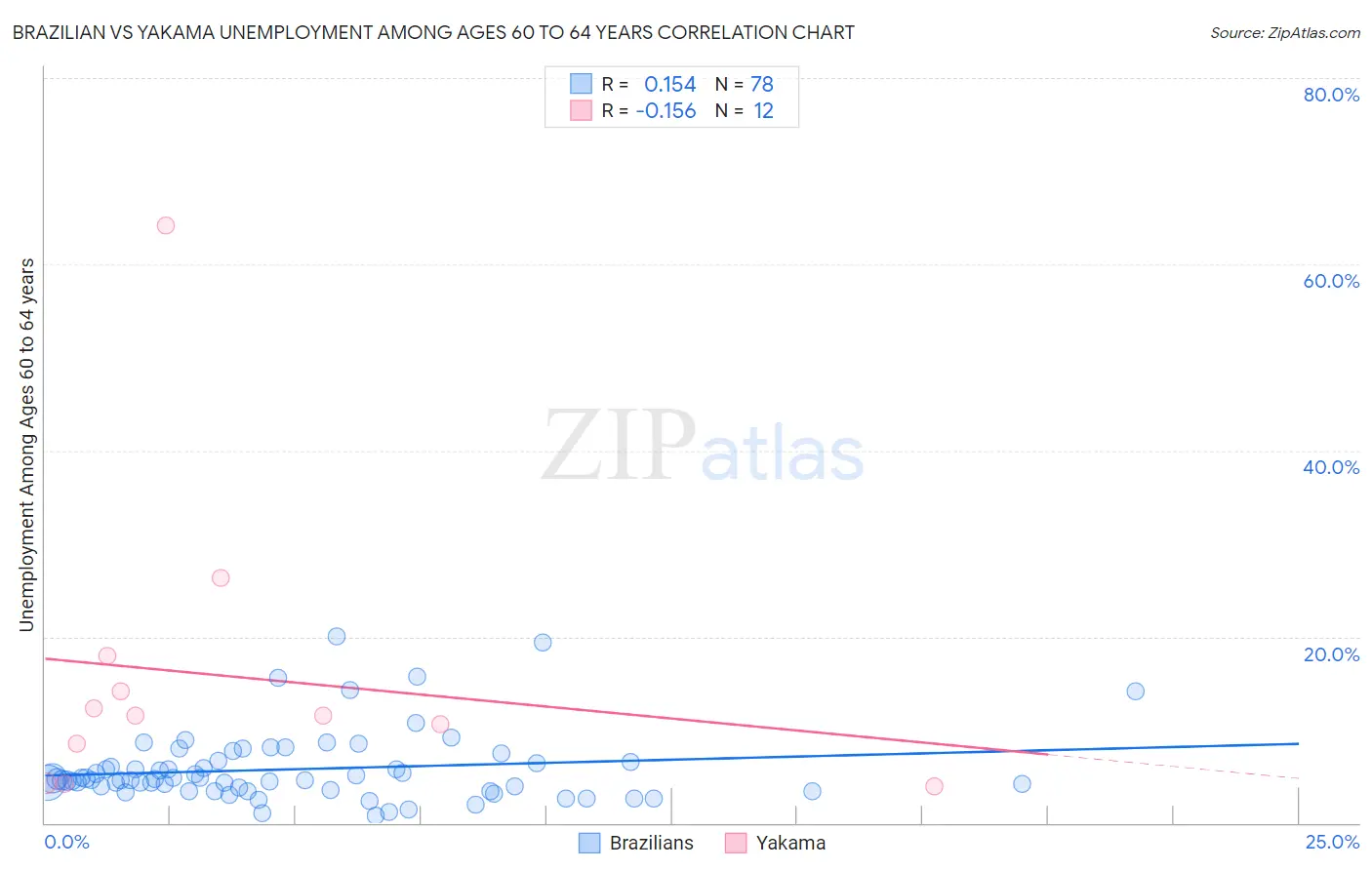 Brazilian vs Yakama Unemployment Among Ages 60 to 64 years