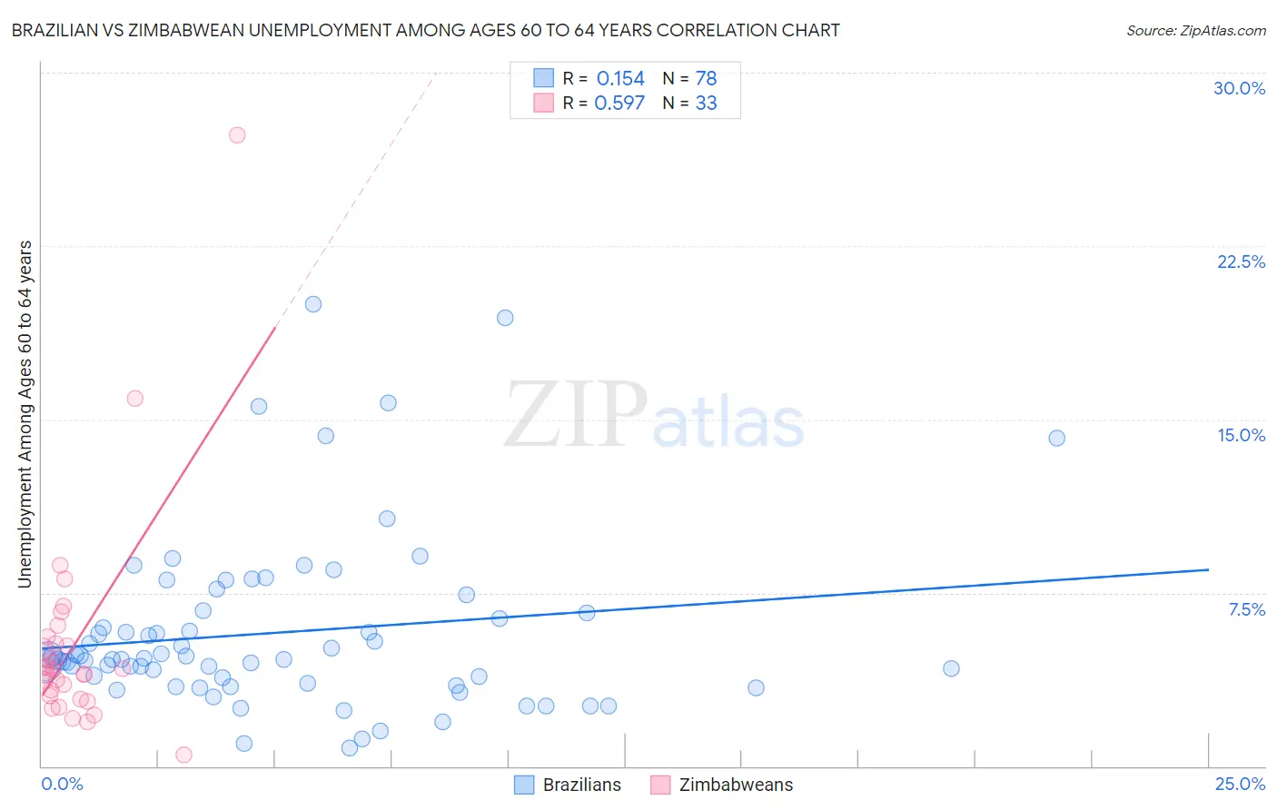 Brazilian vs Zimbabwean Unemployment Among Ages 60 to 64 years