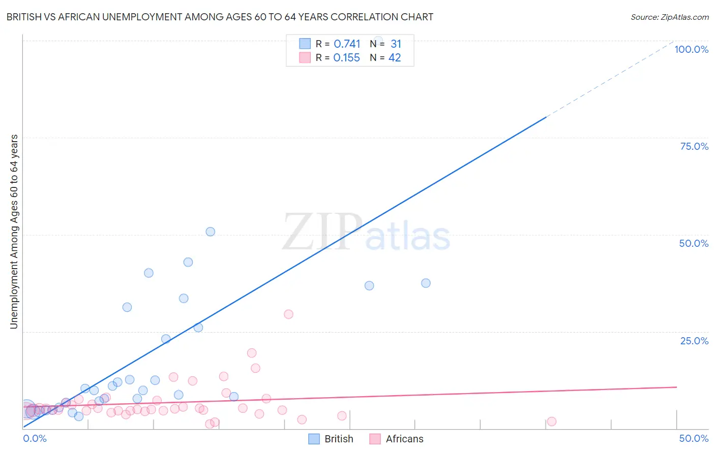 British vs African Unemployment Among Ages 60 to 64 years