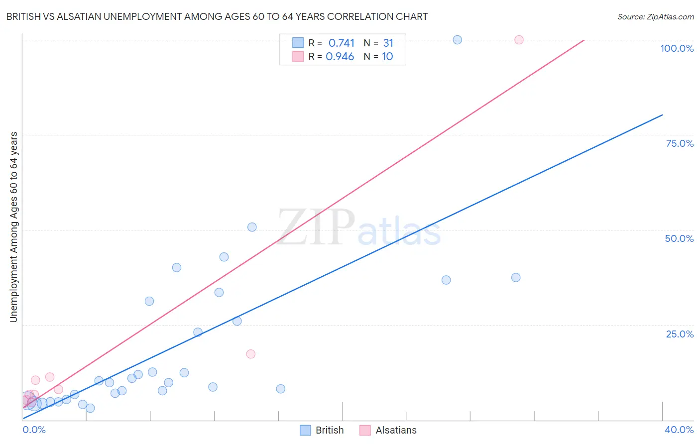 British vs Alsatian Unemployment Among Ages 60 to 64 years