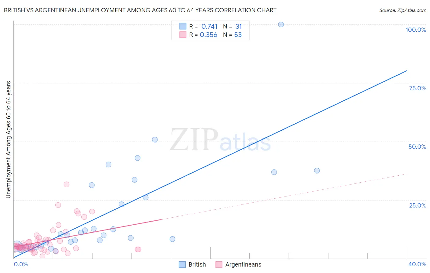 British vs Argentinean Unemployment Among Ages 60 to 64 years
