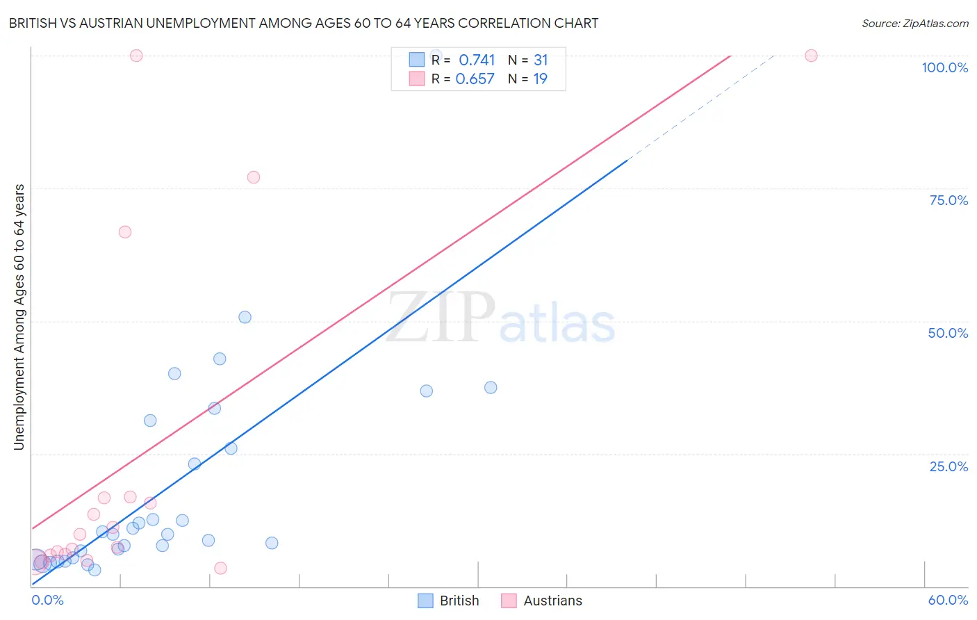 British vs Austrian Unemployment Among Ages 60 to 64 years