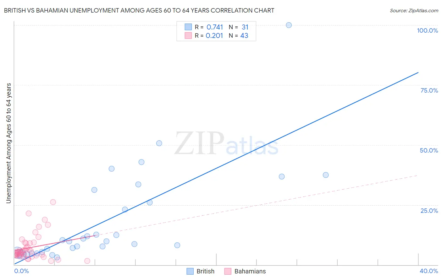 British vs Bahamian Unemployment Among Ages 60 to 64 years