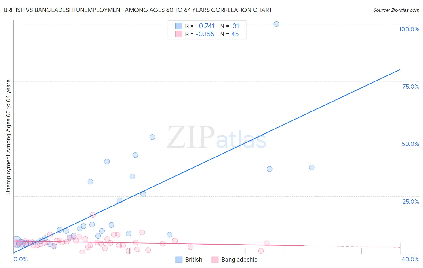 British vs Bangladeshi Unemployment Among Ages 60 to 64 years