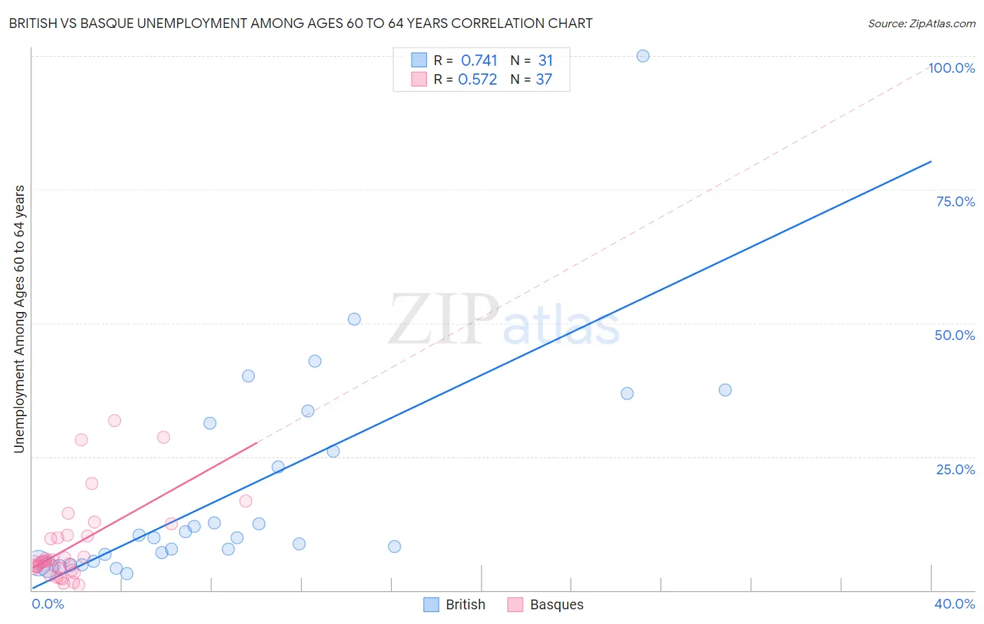 British vs Basque Unemployment Among Ages 60 to 64 years