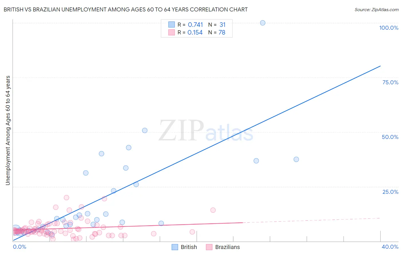 British vs Brazilian Unemployment Among Ages 60 to 64 years