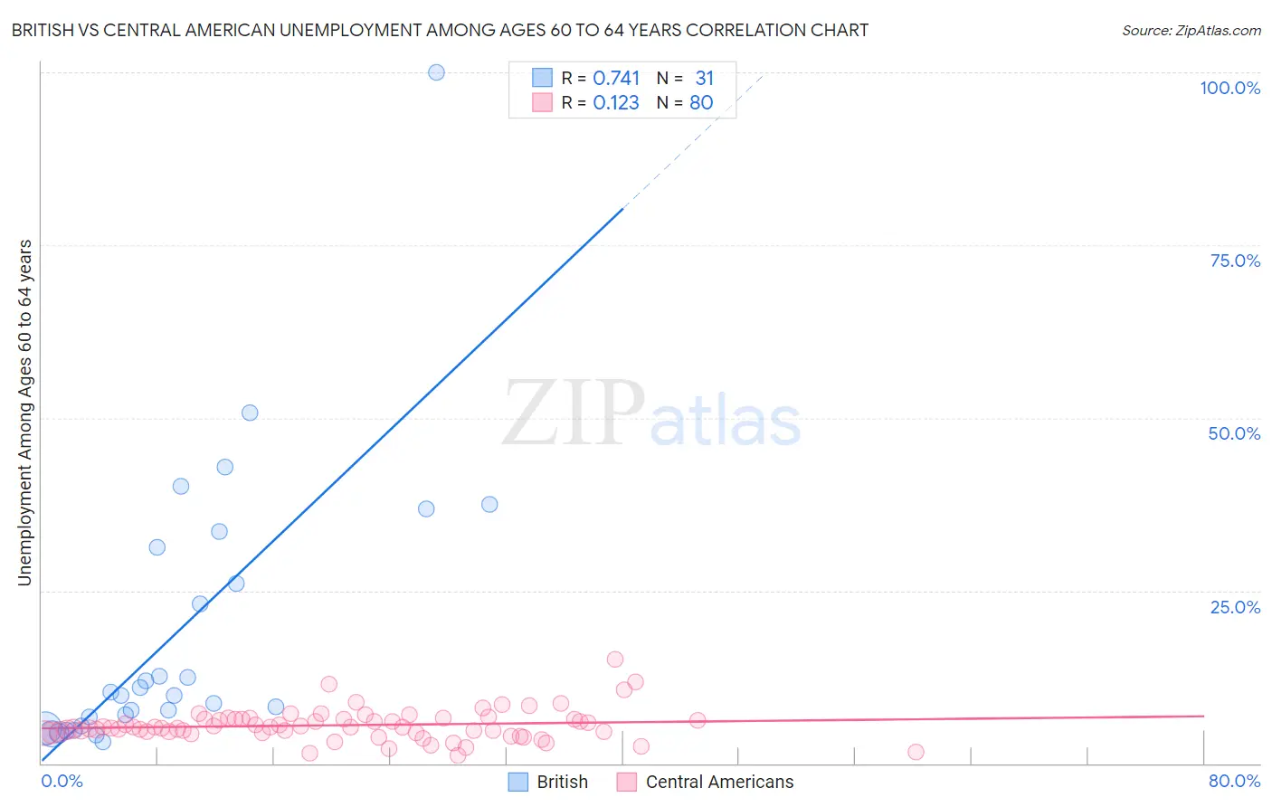 British vs Central American Unemployment Among Ages 60 to 64 years
