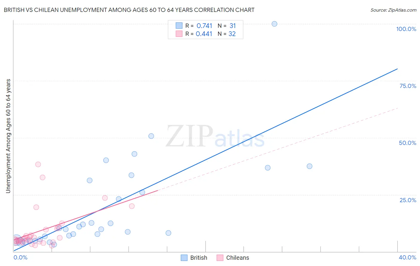 British vs Chilean Unemployment Among Ages 60 to 64 years