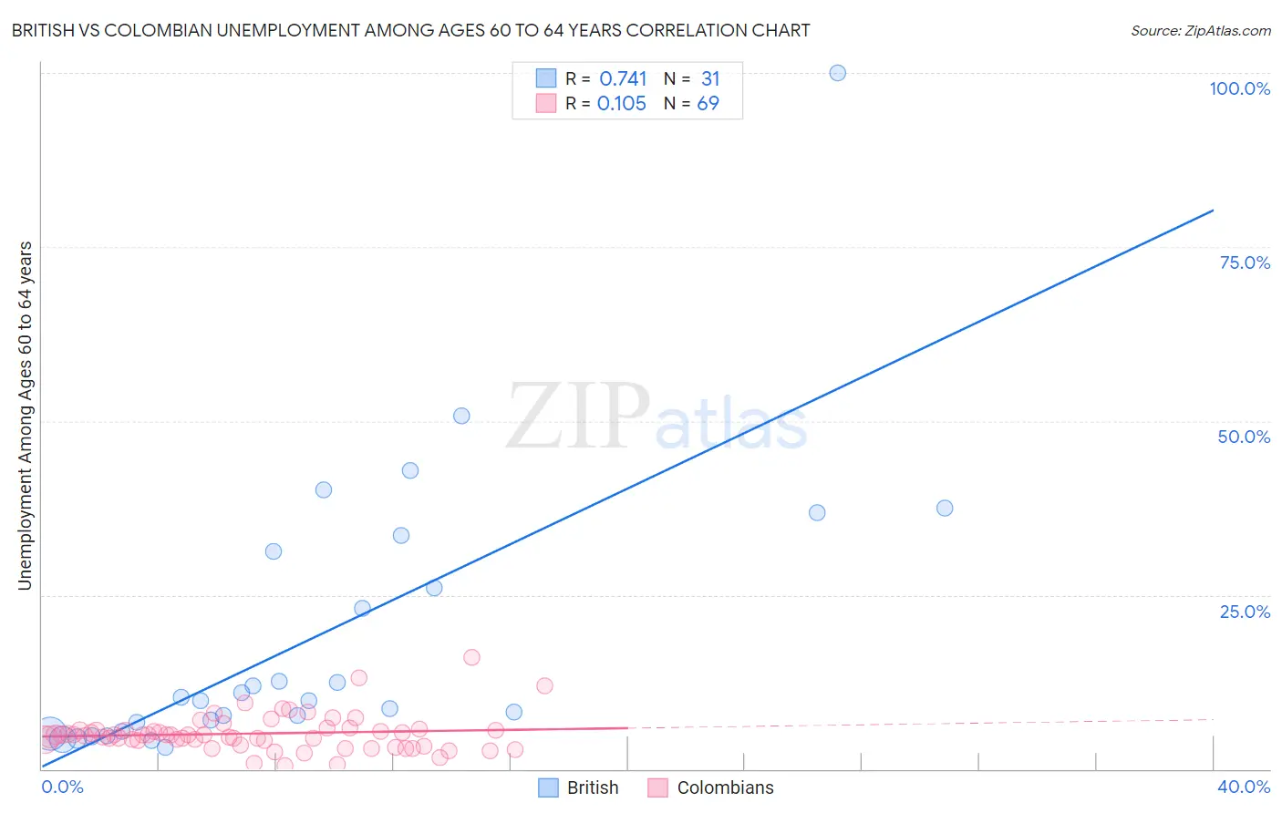 British vs Colombian Unemployment Among Ages 60 to 64 years