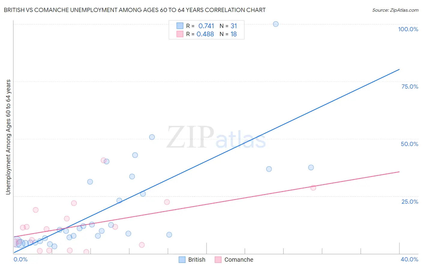 British vs Comanche Unemployment Among Ages 60 to 64 years