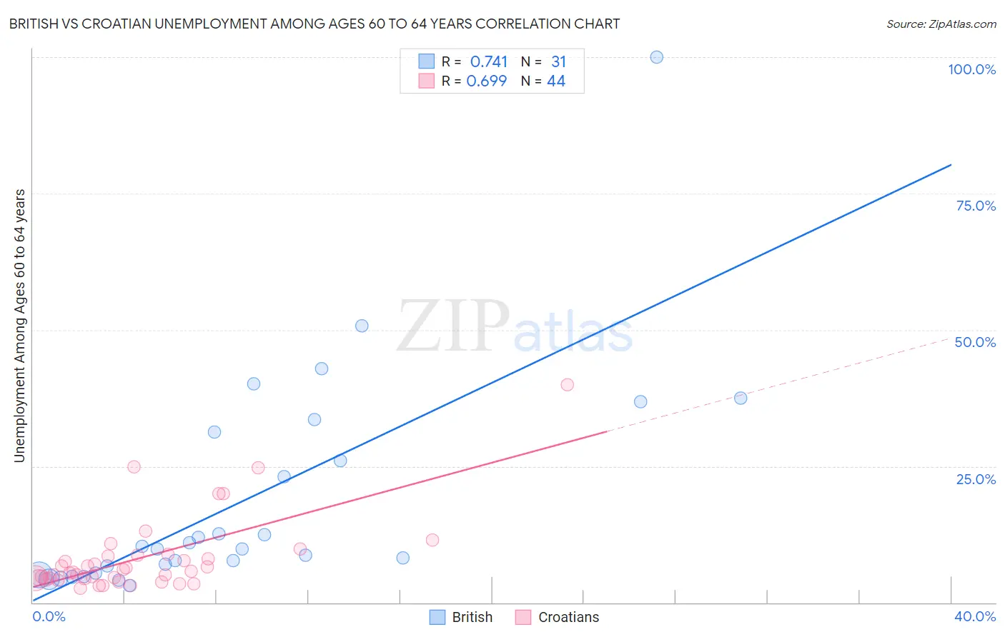 British vs Croatian Unemployment Among Ages 60 to 64 years