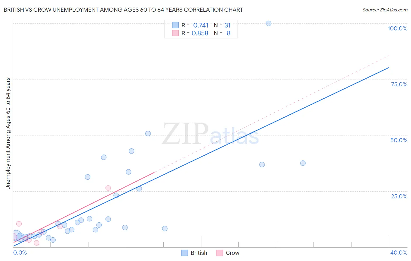 British vs Crow Unemployment Among Ages 60 to 64 years