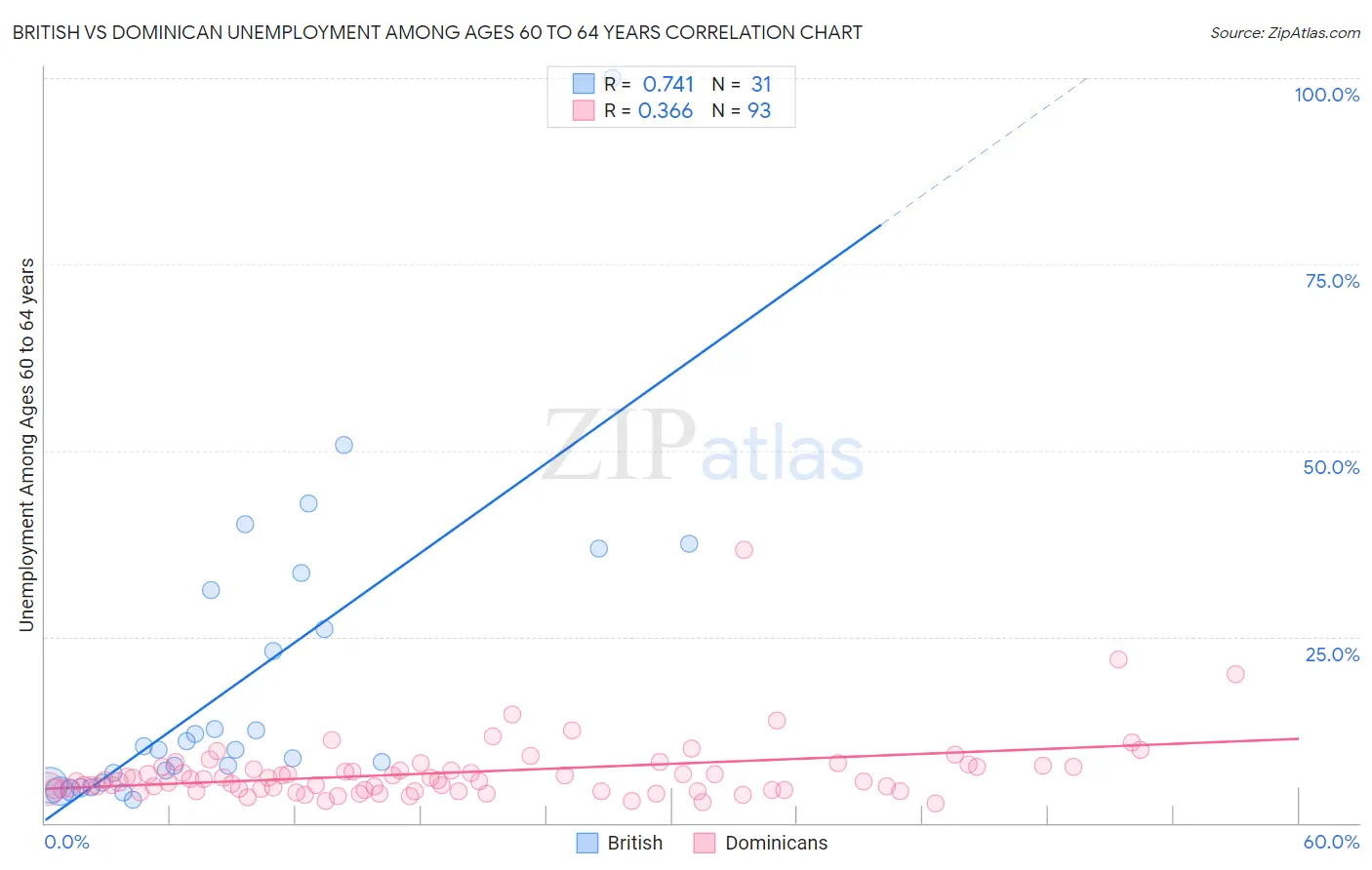 British vs Dominican Unemployment Among Ages 60 to 64 years
