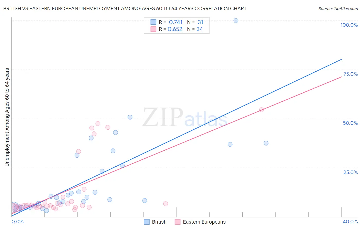 British vs Eastern European Unemployment Among Ages 60 to 64 years