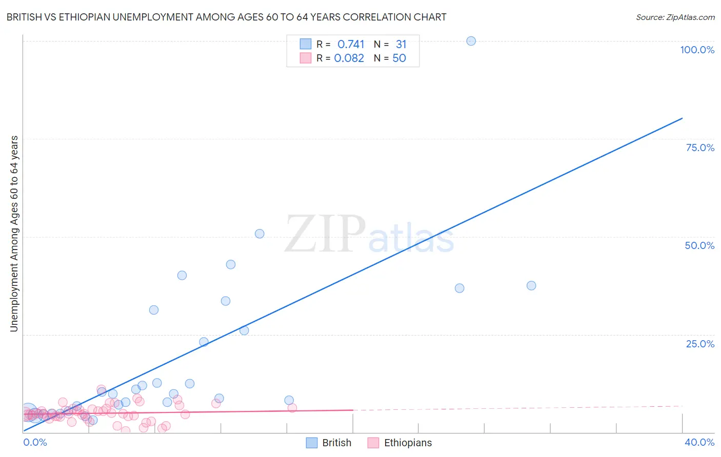 British vs Ethiopian Unemployment Among Ages 60 to 64 years