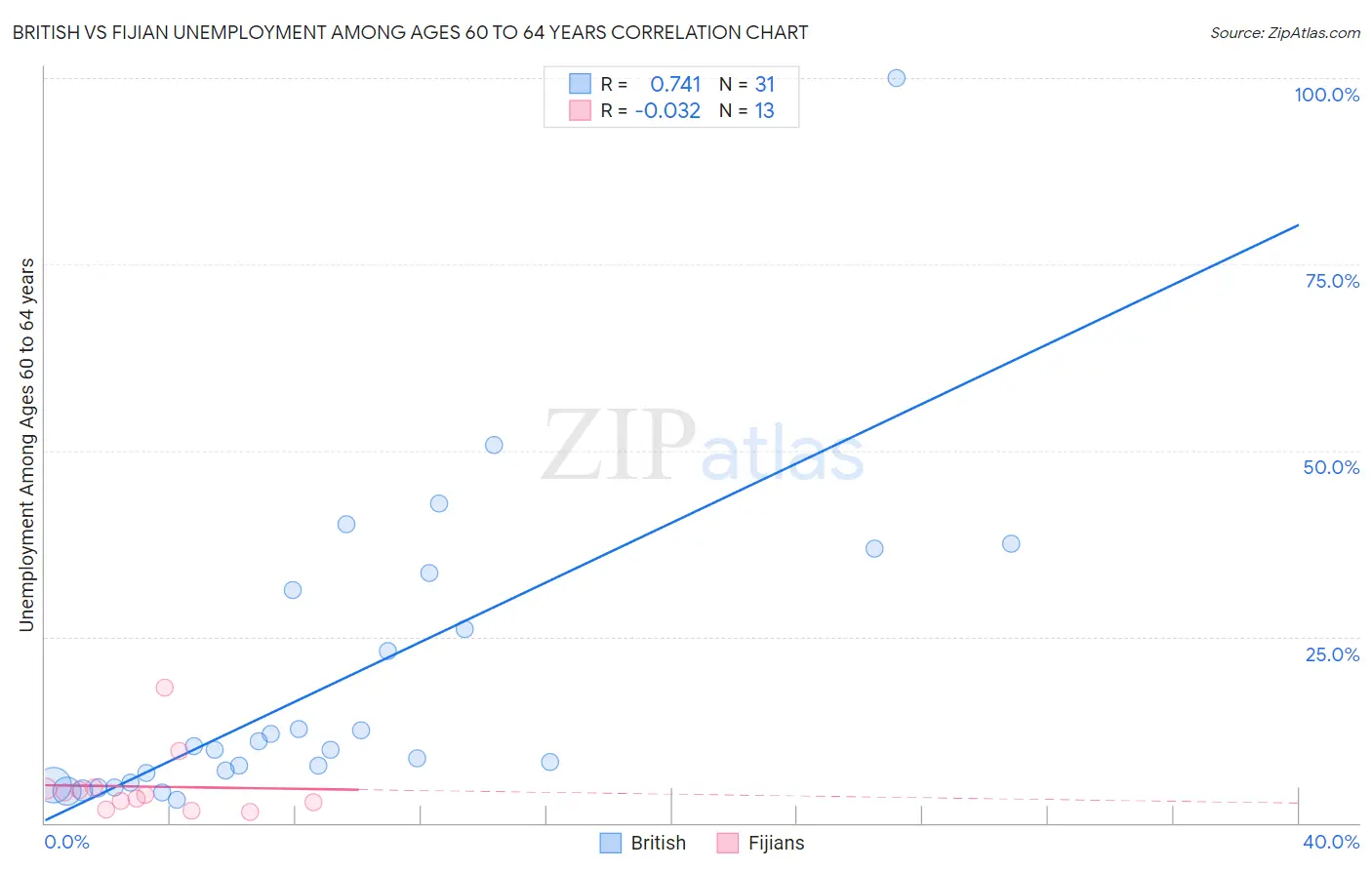 British vs Fijian Unemployment Among Ages 60 to 64 years