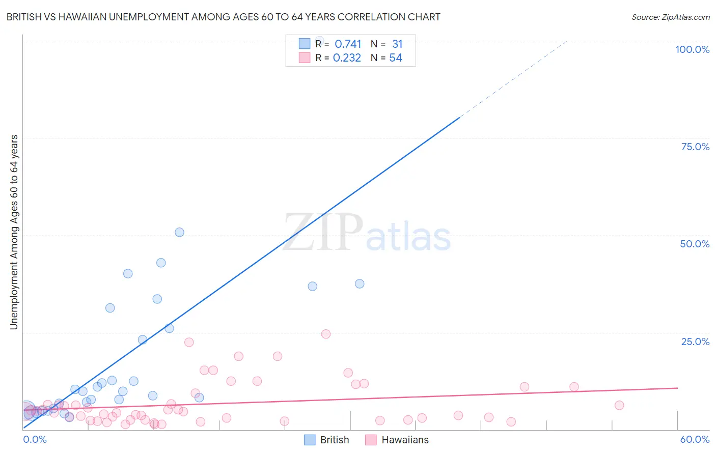 British vs Hawaiian Unemployment Among Ages 60 to 64 years