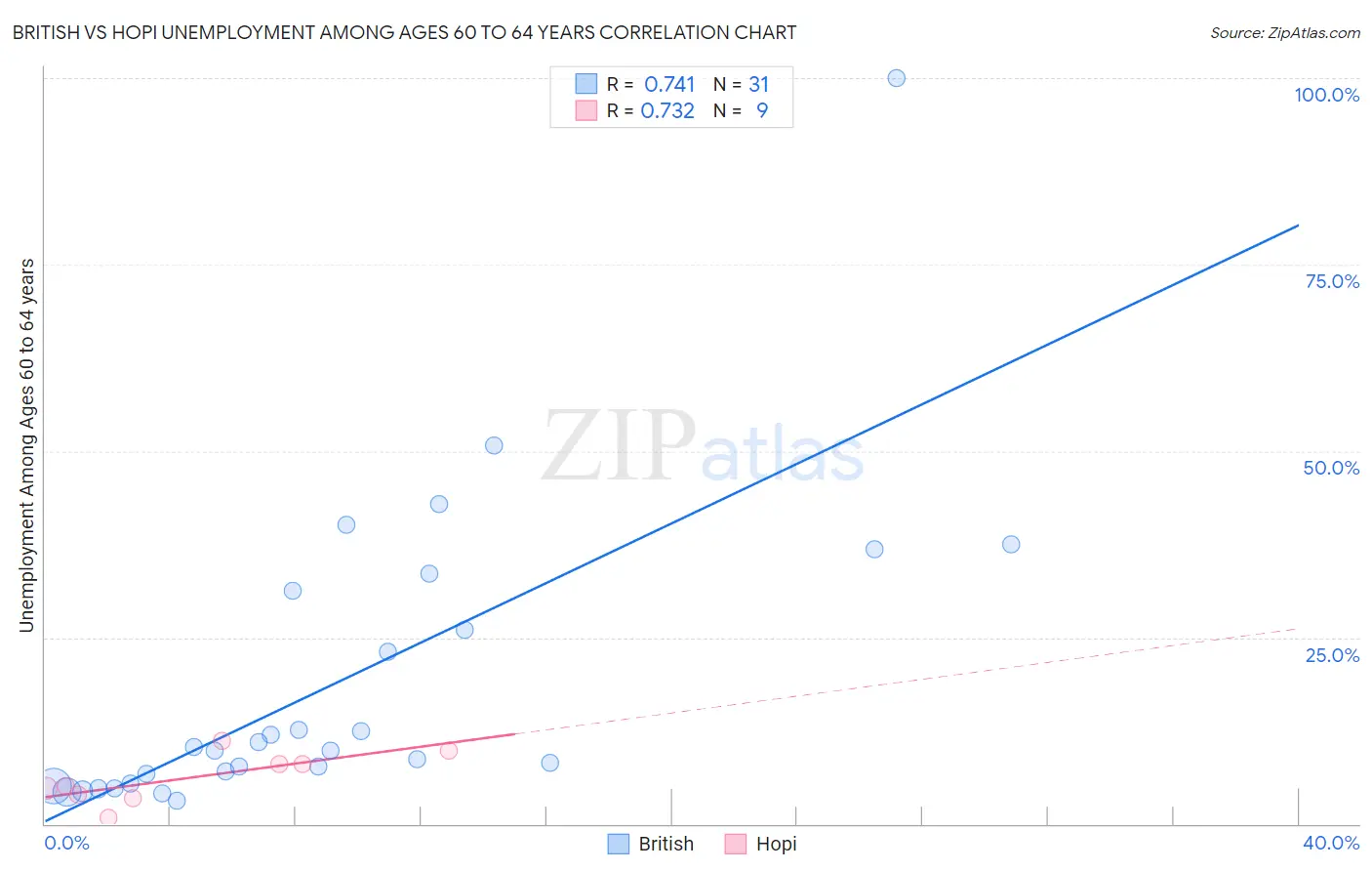 British vs Hopi Unemployment Among Ages 60 to 64 years