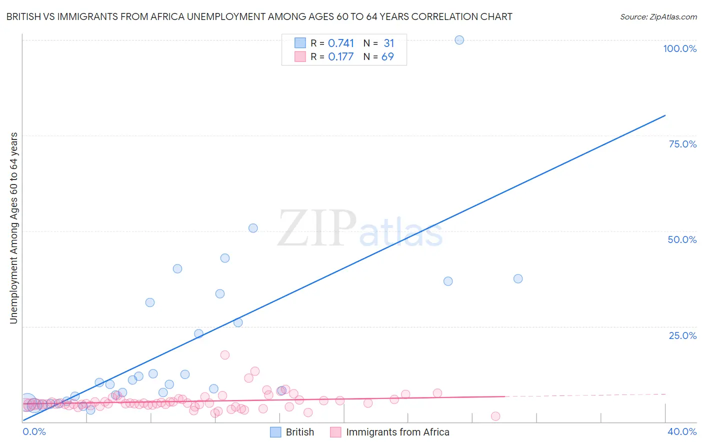 British vs Immigrants from Africa Unemployment Among Ages 60 to 64 years