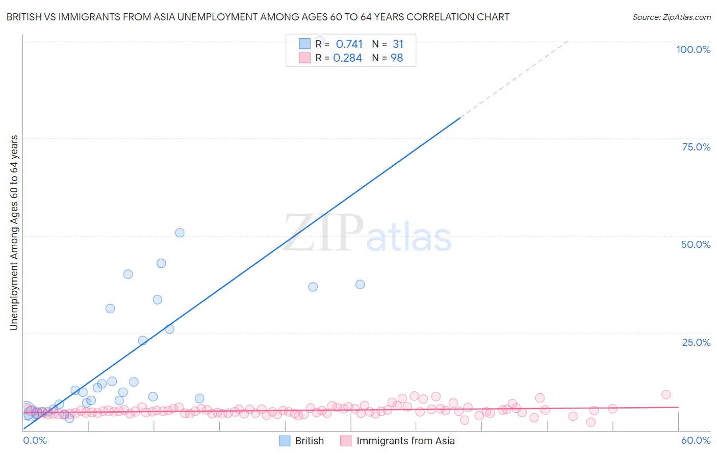 British vs Immigrants from Asia Unemployment Among Ages 60 to 64 years