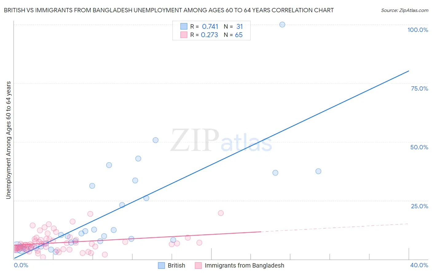 British vs Immigrants from Bangladesh Unemployment Among Ages 60 to 64 years