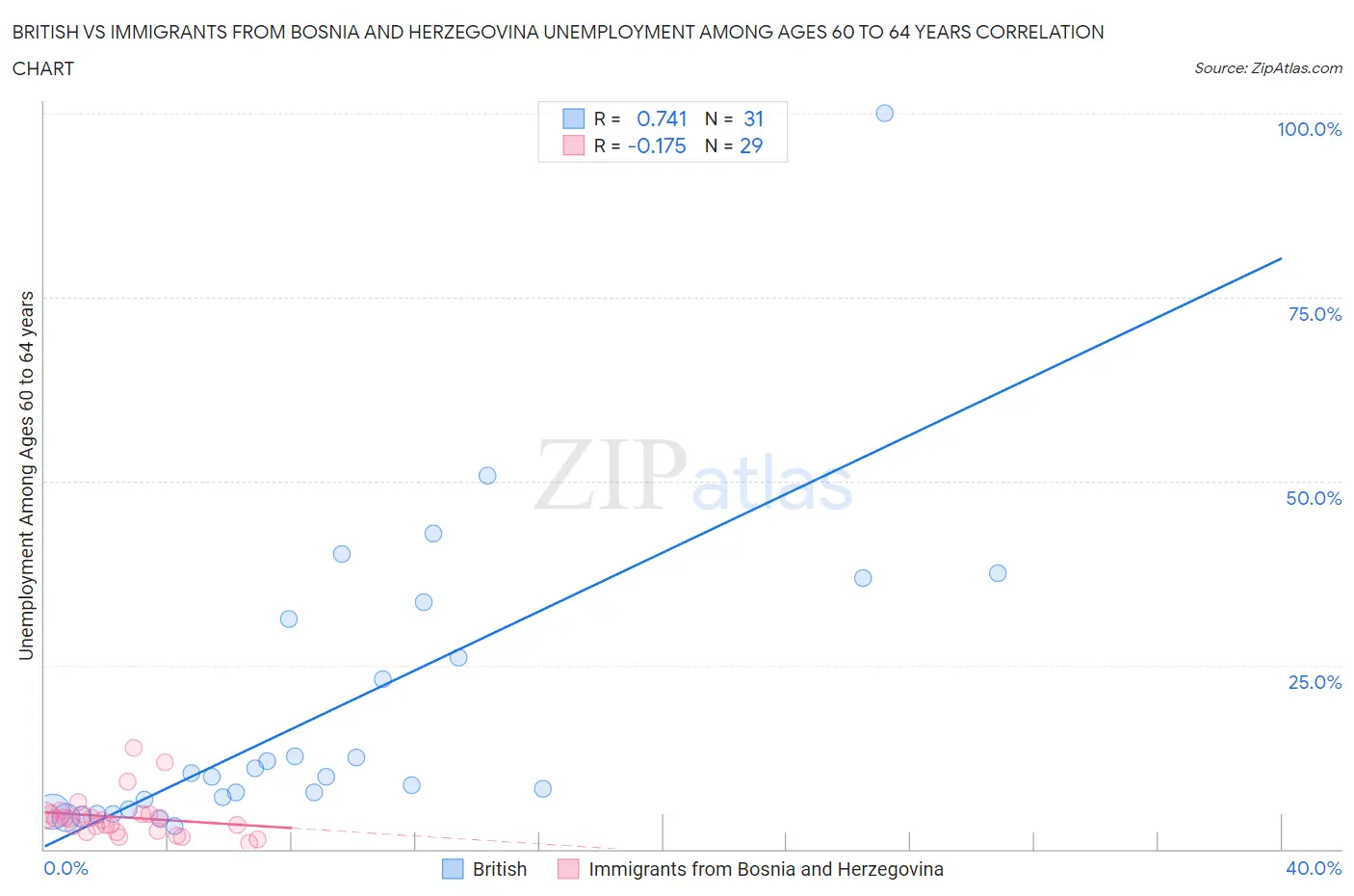 British vs Immigrants from Bosnia and Herzegovina Unemployment Among Ages 60 to 64 years