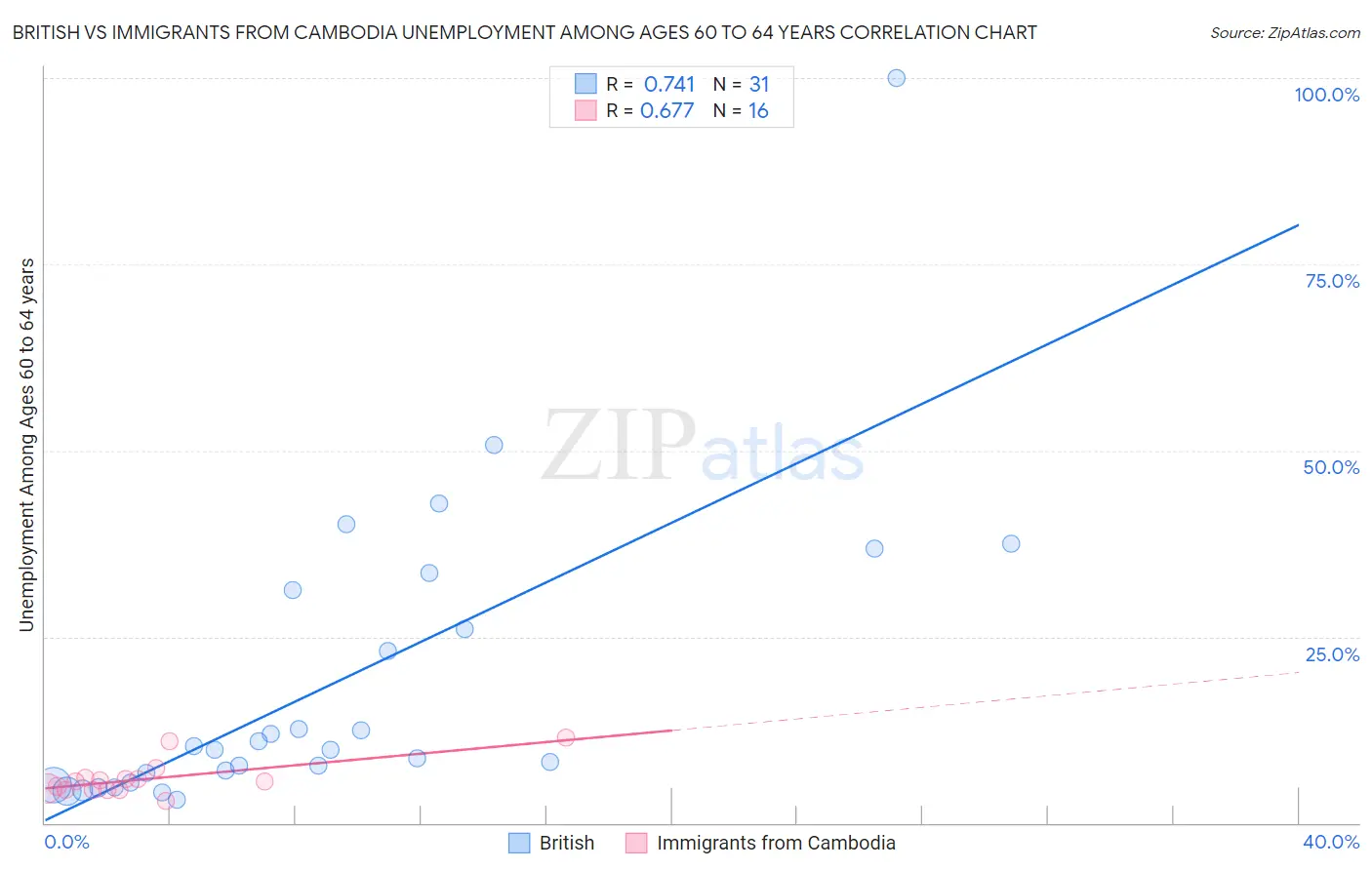 British vs Immigrants from Cambodia Unemployment Among Ages 60 to 64 years