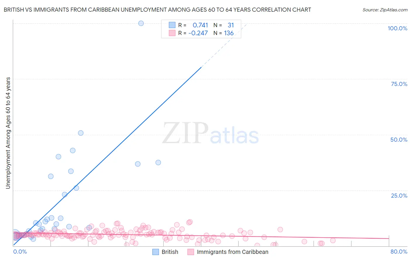 British vs Immigrants from Caribbean Unemployment Among Ages 60 to 64 years