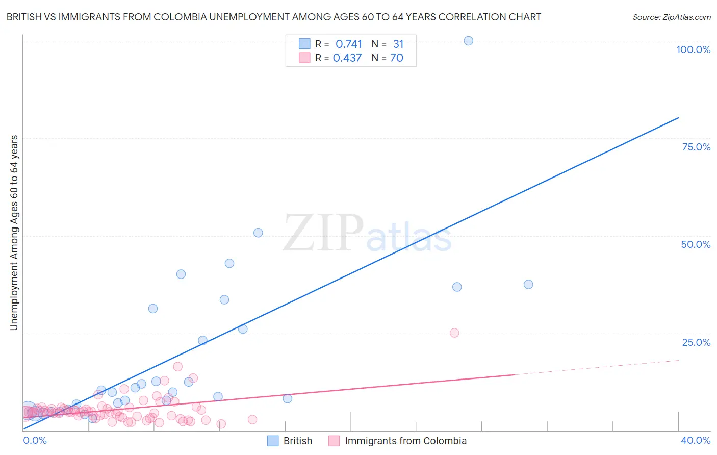 British vs Immigrants from Colombia Unemployment Among Ages 60 to 64 years