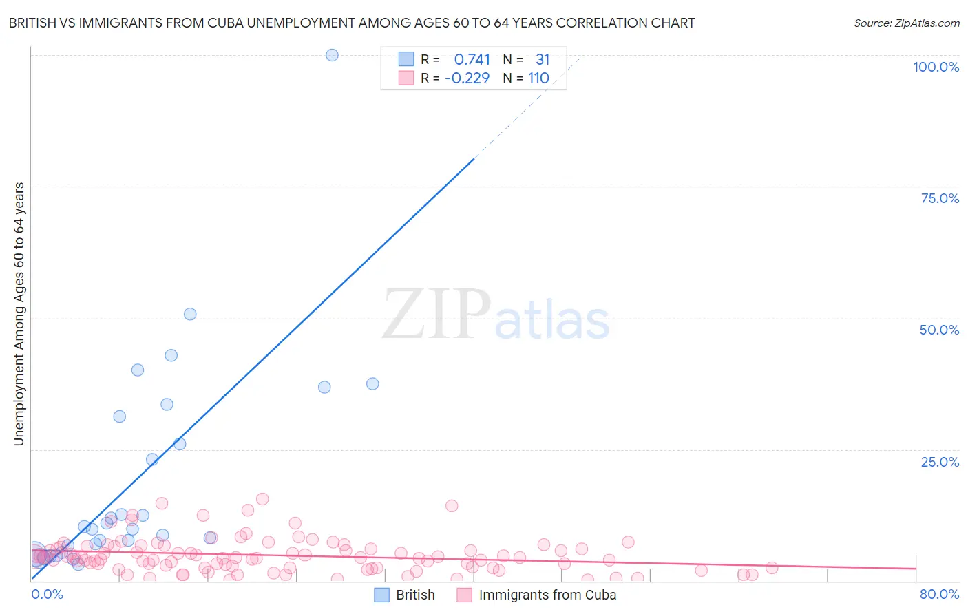 British vs Immigrants from Cuba Unemployment Among Ages 60 to 64 years