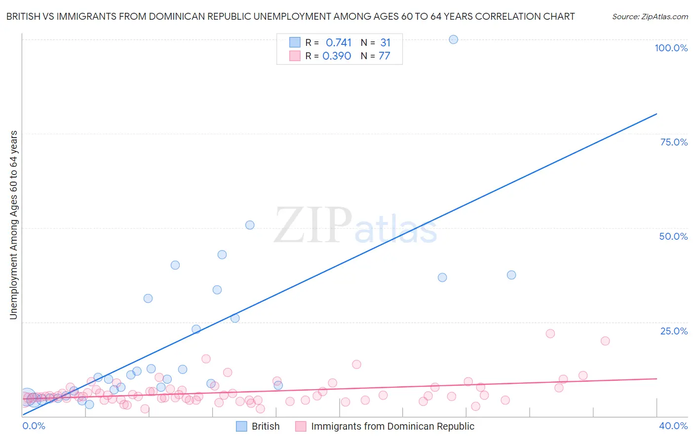 British vs Immigrants from Dominican Republic Unemployment Among Ages 60 to 64 years