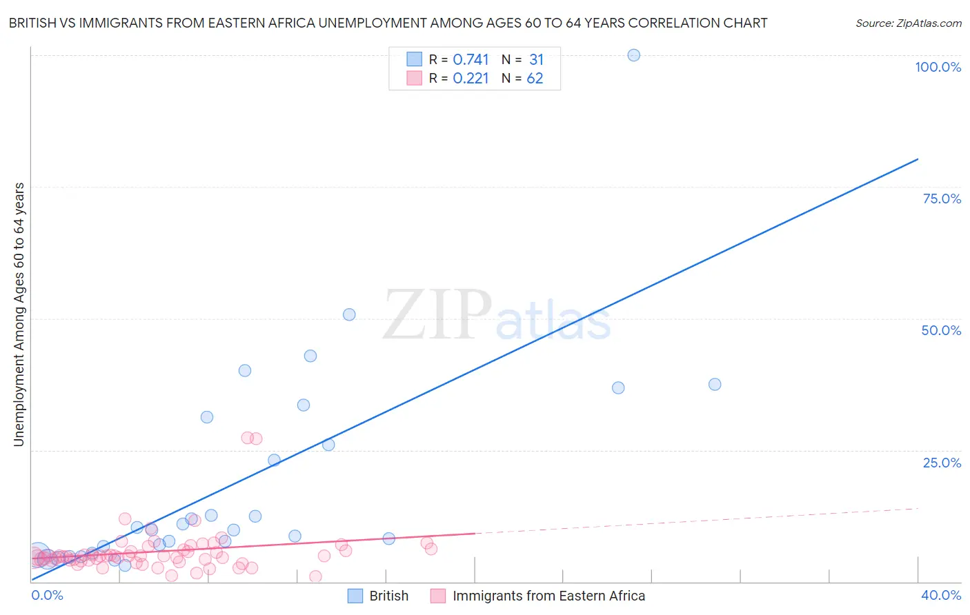 British vs Immigrants from Eastern Africa Unemployment Among Ages 60 to 64 years