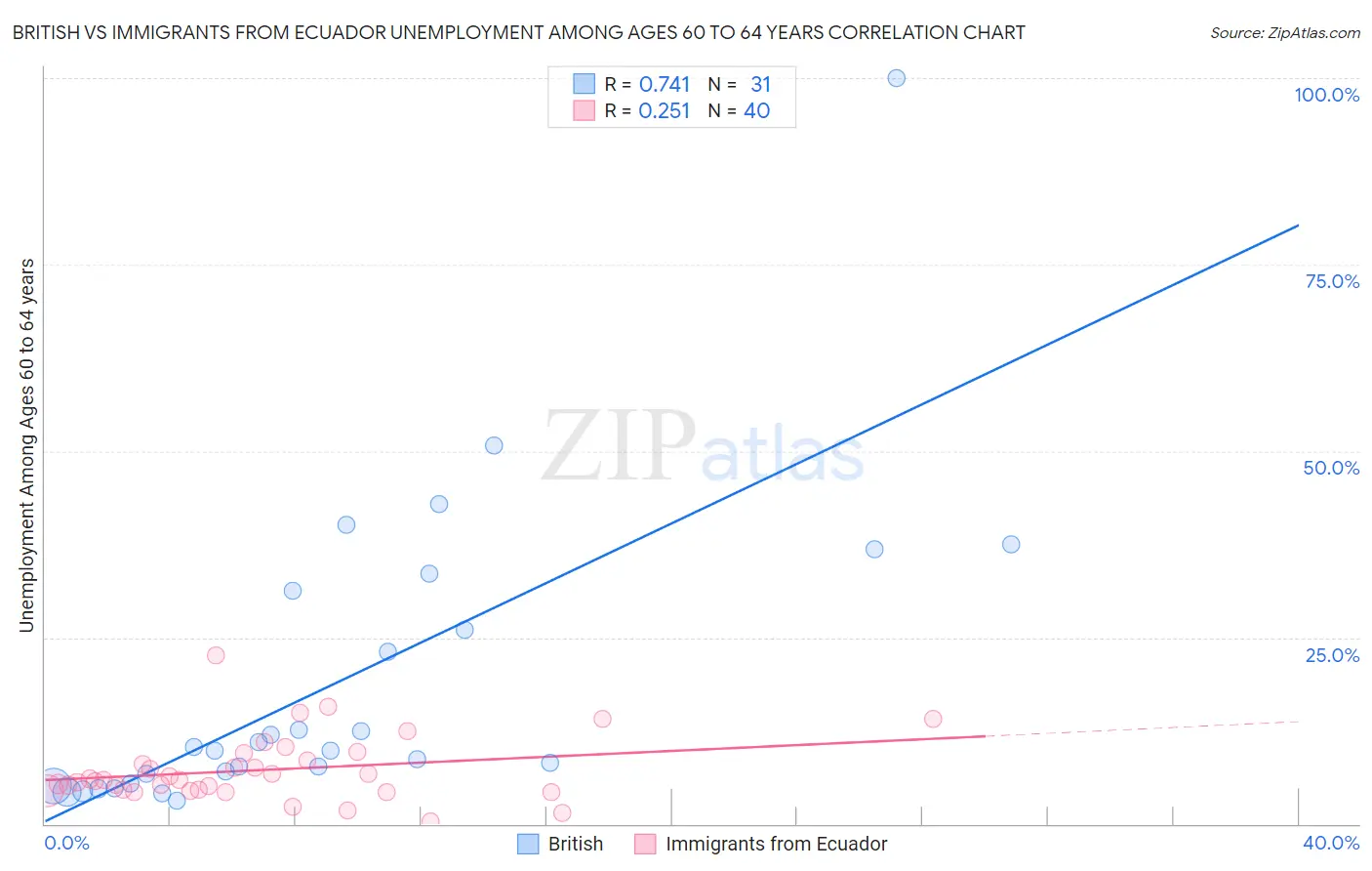 British vs Immigrants from Ecuador Unemployment Among Ages 60 to 64 years