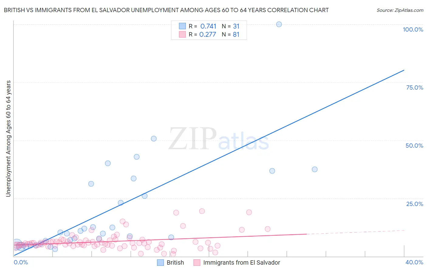British vs Immigrants from El Salvador Unemployment Among Ages 60 to 64 years