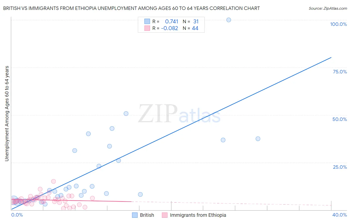 British vs Immigrants from Ethiopia Unemployment Among Ages 60 to 64 years