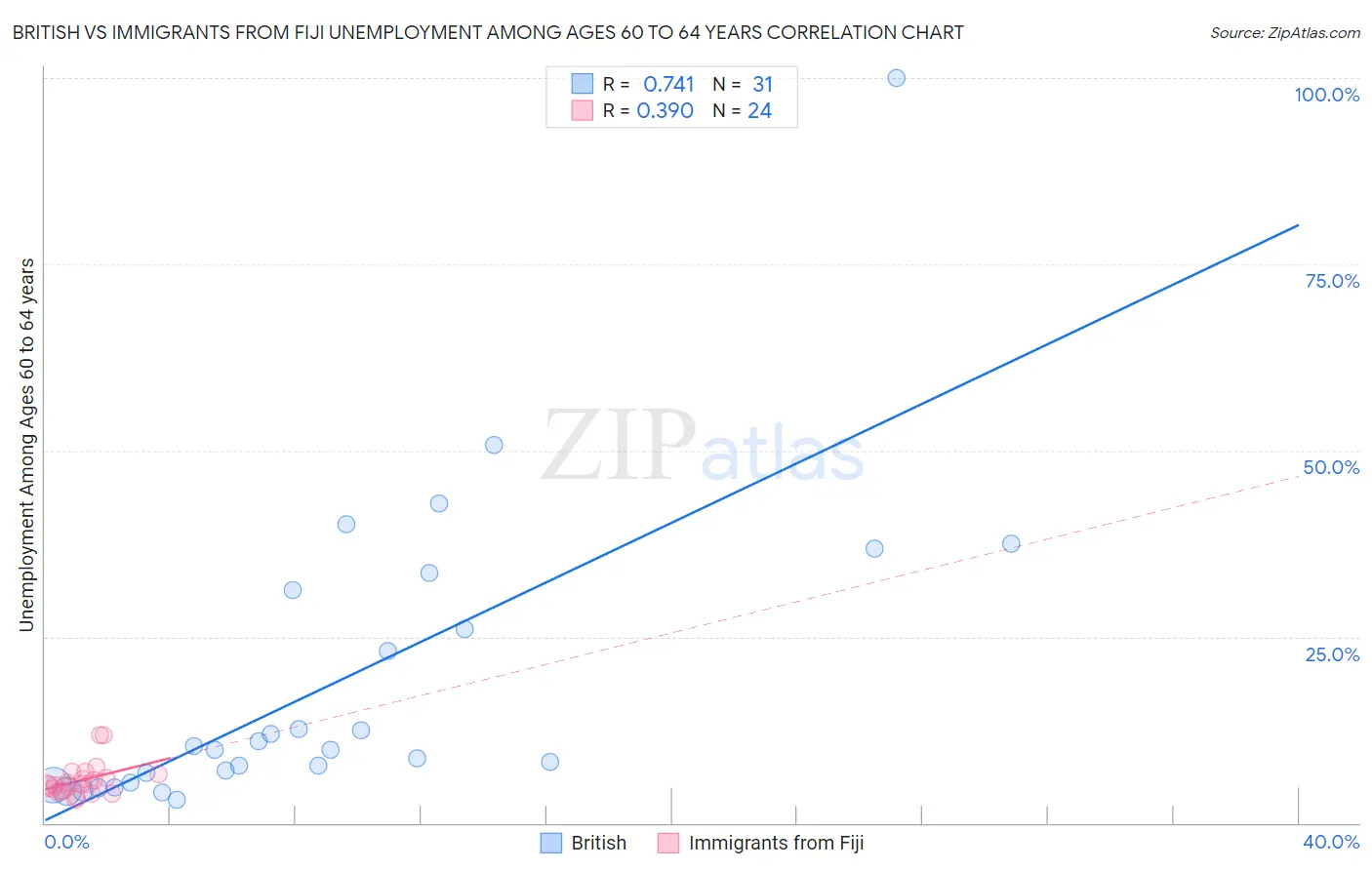 British vs Immigrants from Fiji Unemployment Among Ages 60 to 64 years