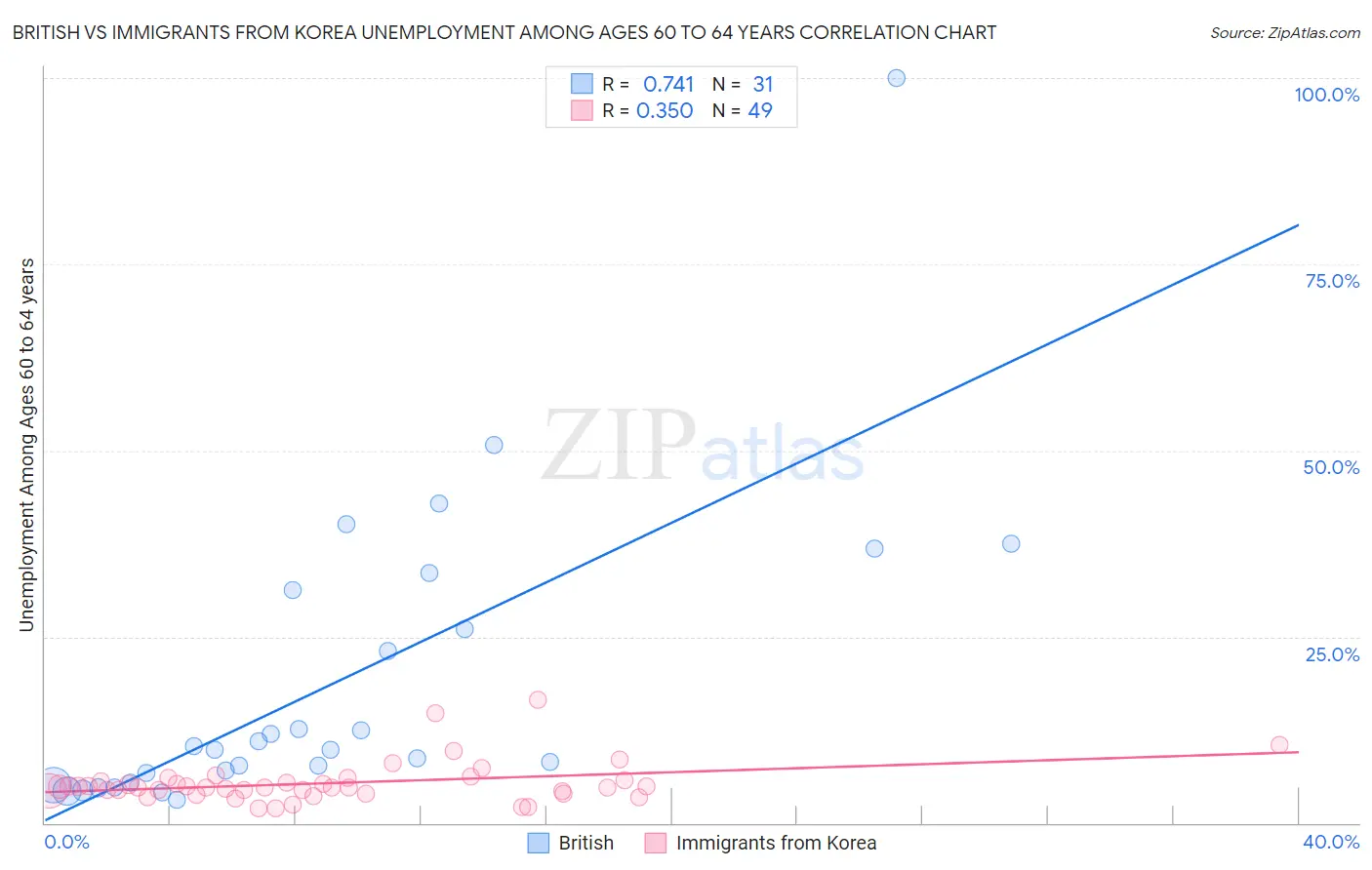 British vs Immigrants from Korea Unemployment Among Ages 60 to 64 years