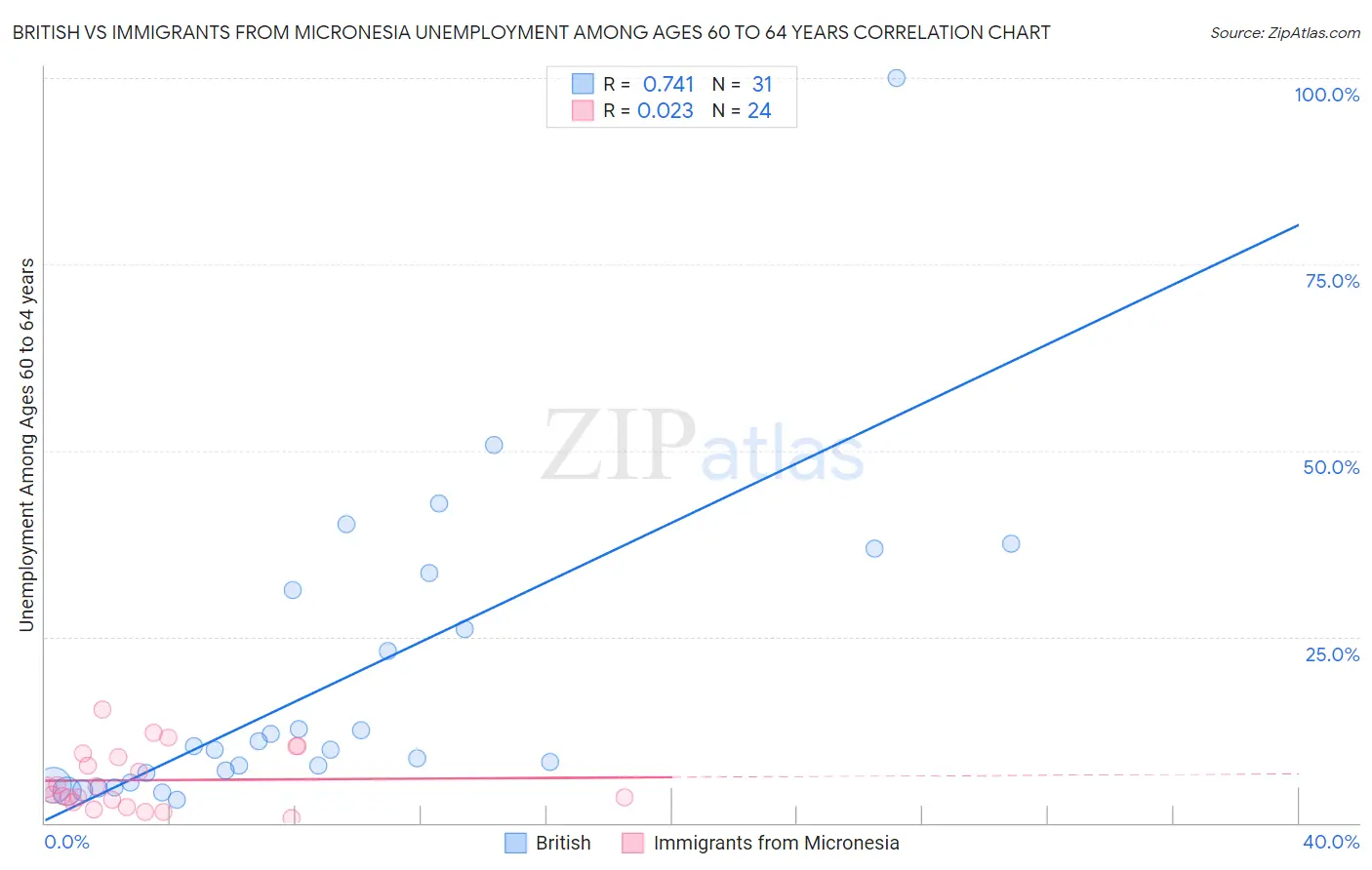 British vs Immigrants from Micronesia Unemployment Among Ages 60 to 64 years