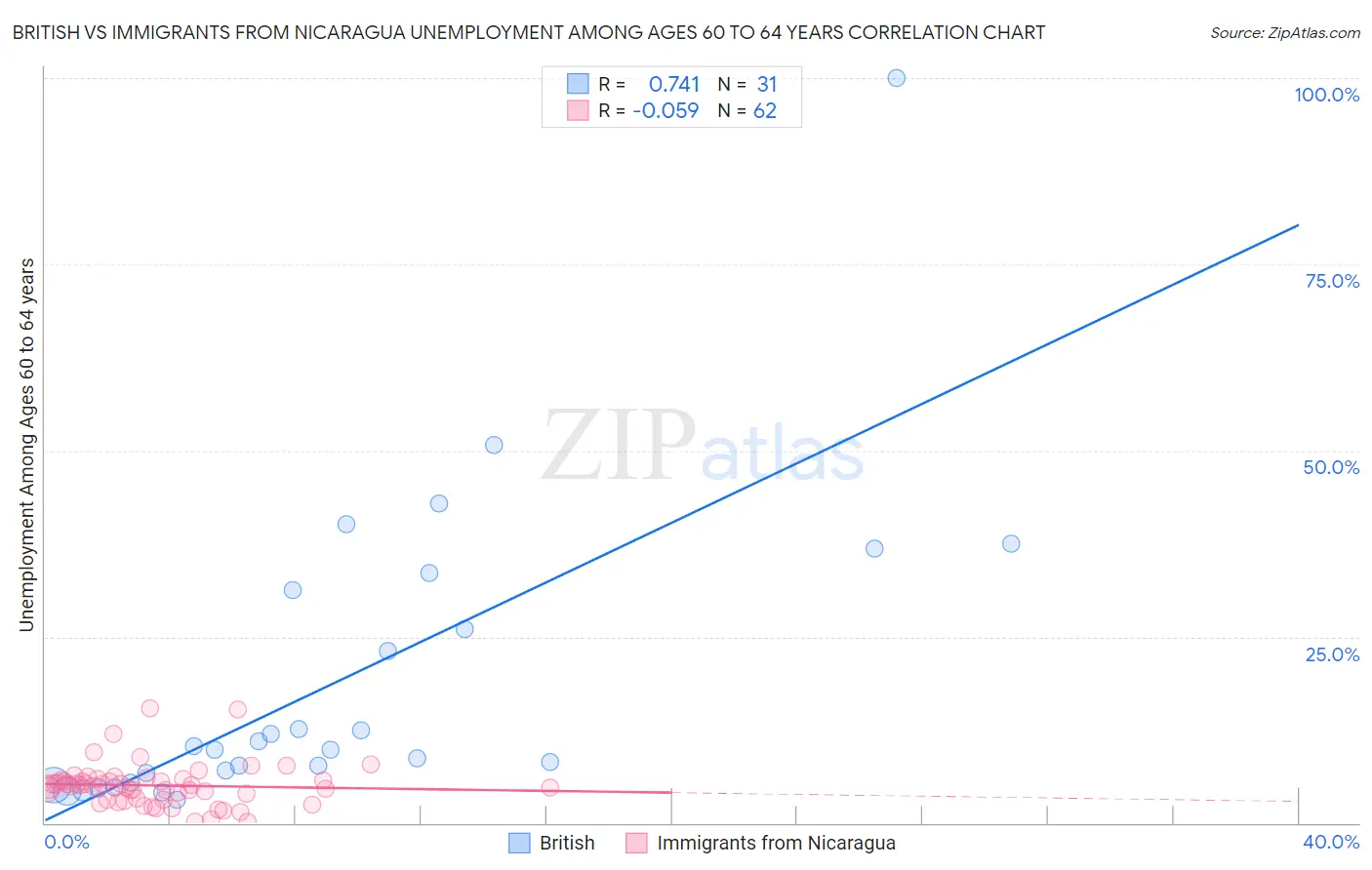 British vs Immigrants from Nicaragua Unemployment Among Ages 60 to 64 years