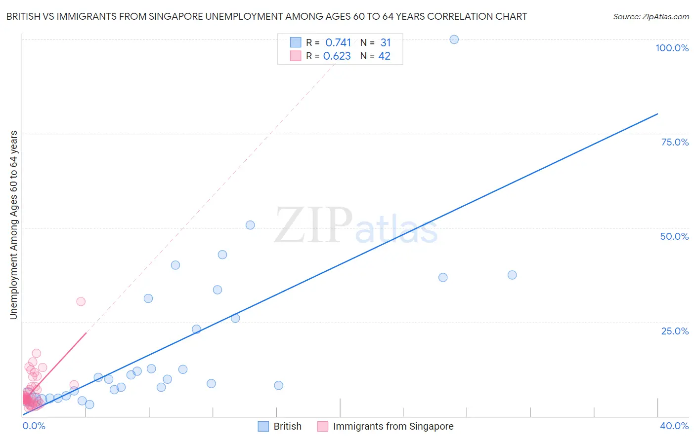 British vs Immigrants from Singapore Unemployment Among Ages 60 to 64 years