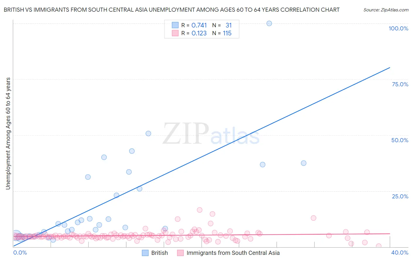 British vs Immigrants from South Central Asia Unemployment Among Ages 60 to 64 years