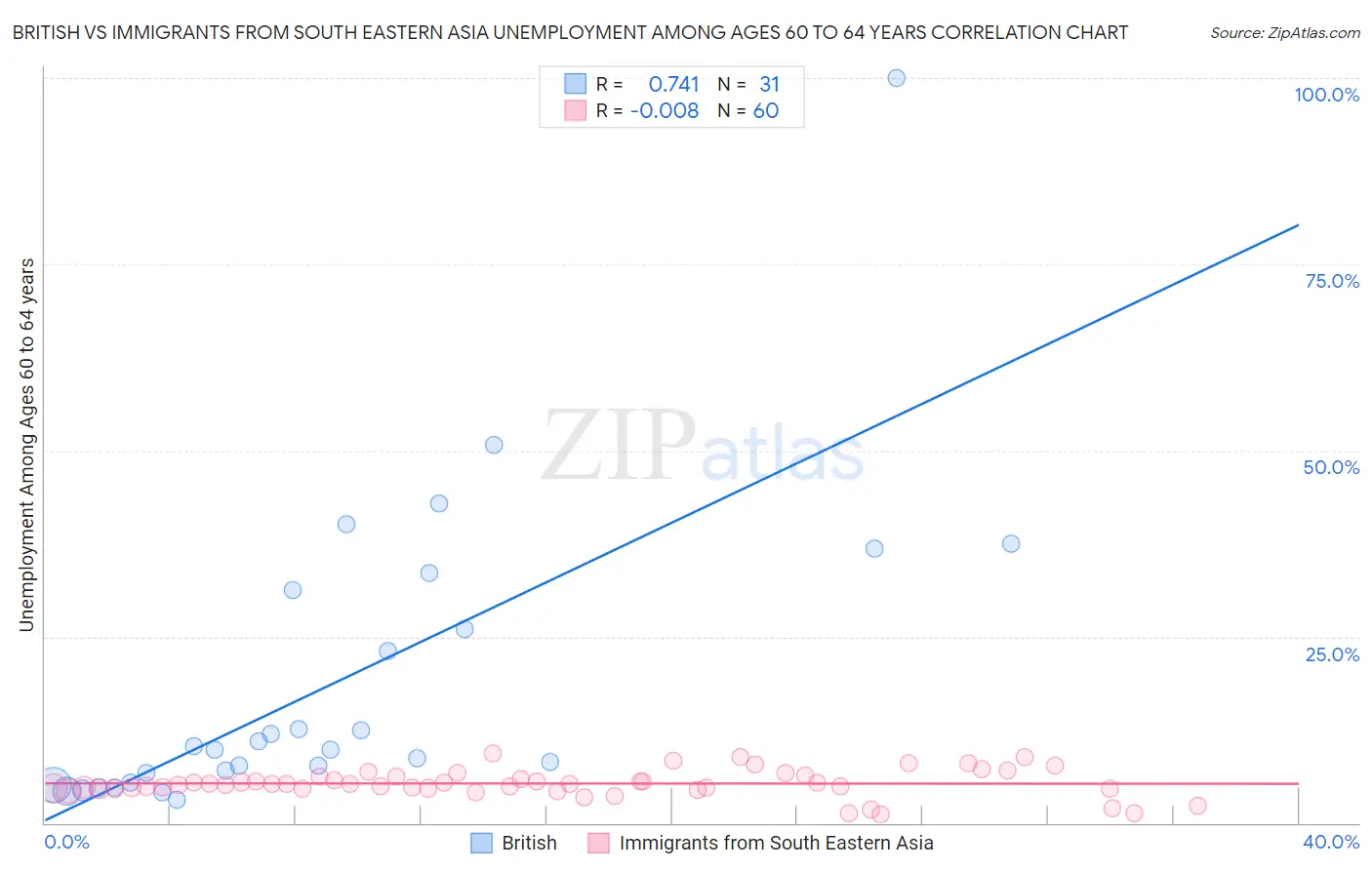 British vs Immigrants from South Eastern Asia Unemployment Among Ages 60 to 64 years