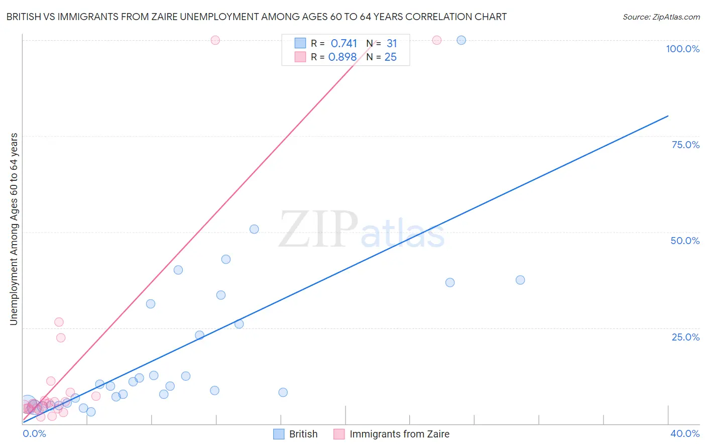 British vs Immigrants from Zaire Unemployment Among Ages 60 to 64 years