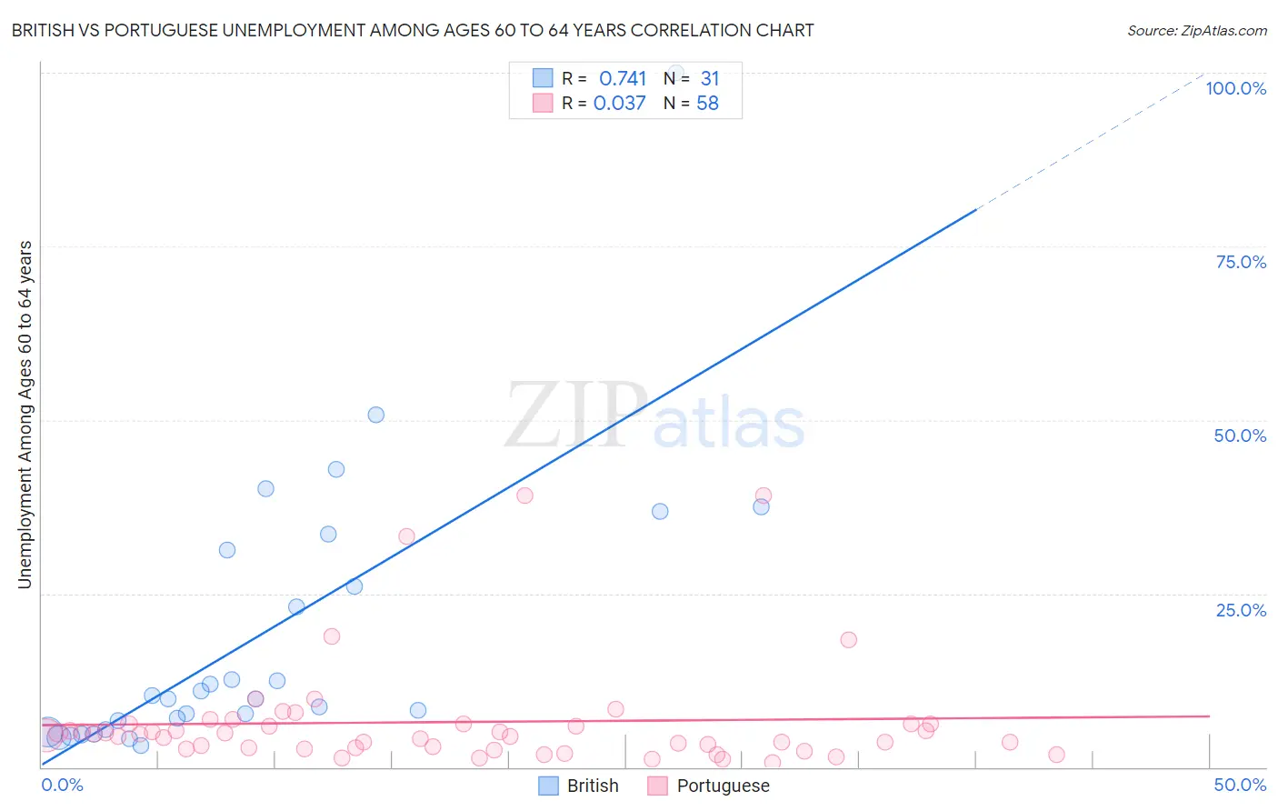 British vs Portuguese Unemployment Among Ages 60 to 64 years